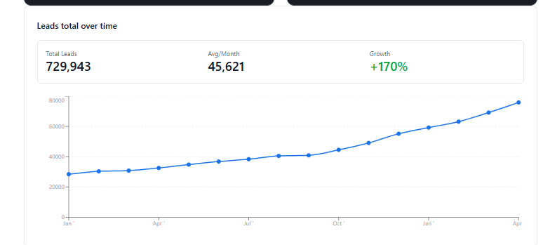 Line chart of Summit Kitchens total leads per month, rising from baseline to over 2.8&times; the starting volume